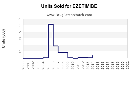 Drug Units Sold Trends for EZETIMIBE