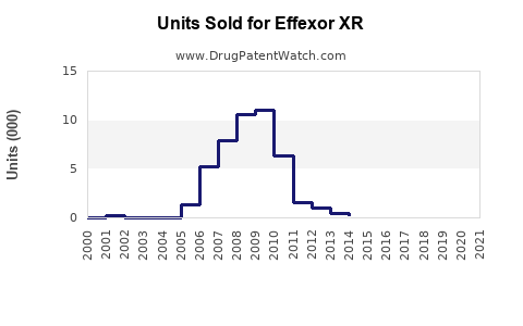 Drug Units Sold Trends for Effexor XR