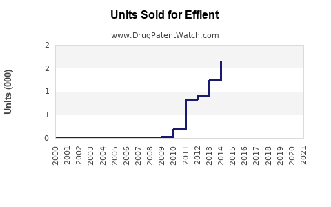 Drug Units Sold Trends for Effient