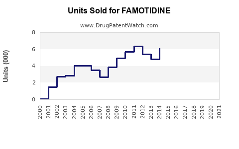 Drug Units Sold Trends for FAMOTIDINE