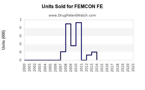 Drug Units Sold Trends for FEMCON FE