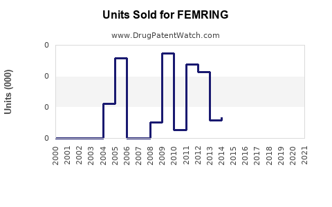 Drug Units Sold Trends for FEMRING