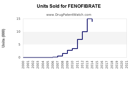 Drug Units Sold Trends for FENOFIBRATE