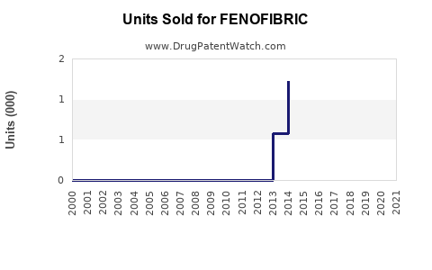 Drug Units Sold Trends for FENOFIBRIC