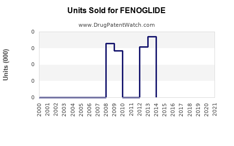 Drug Units Sold Trends for FENOGLIDE