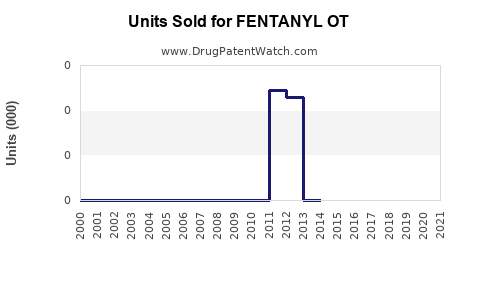 Drug Units Sold Trends for FENTANYL OT