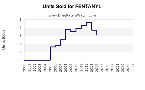 Drug Units Sold Trends for FENTANYL