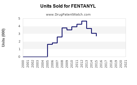 Drug Units Sold Trends for FENTANYL