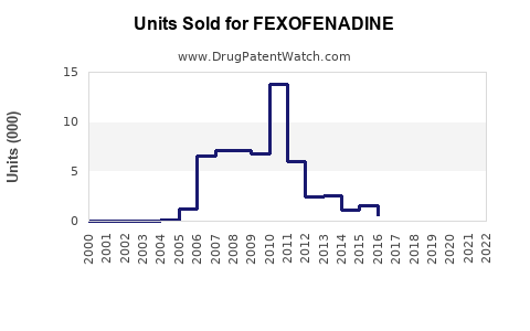 Drug Units Sold Trends for FEXOFENADINE