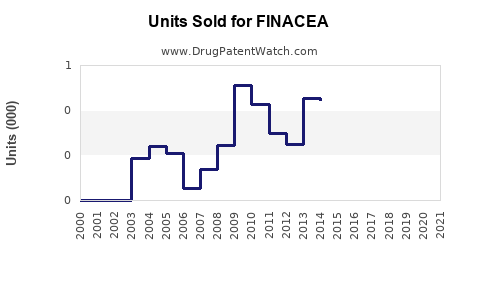Drug Units Sold Trends for FINACEA