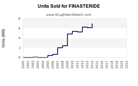 Drug Units Sold Trends for FINASTERIDE