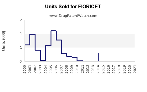Drug Units Sold Trends for FIORICET
