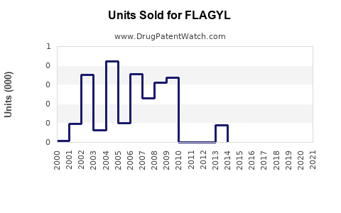 Drug Units Sold Trends for FLAGYL