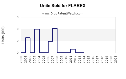 Drug Units Sold Trends for FLAREX