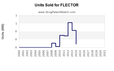 Drug Units Sold Trends for FLECTOR