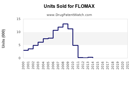 Drug Units Sold Trends for FLOMAX