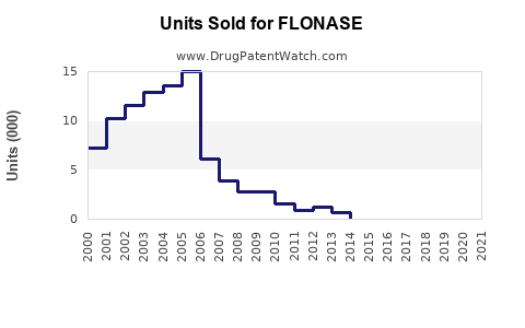 Drug Units Sold Trends for FLONASE