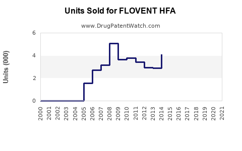 Drug Units Sold Trends for FLOVENT HFA
