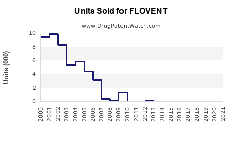 Drug Units Sold Trends for FLOVENT