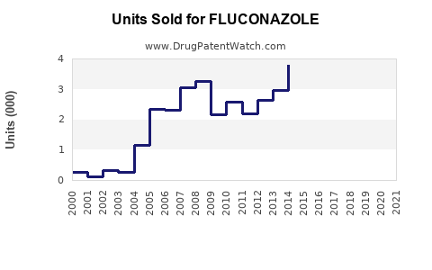 Drug Units Sold Trends for FLUCONAZOLE