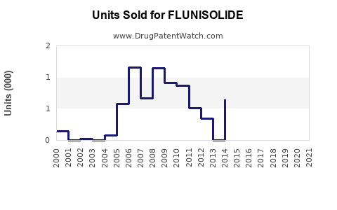 Drug Units Sold Trends for FLUNISOLIDE