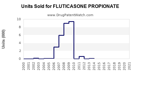 Drug Units Sold Trends for FLUTICASONE PROPIONATE