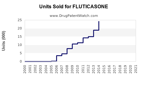 Drug Units Sold Trends for FLUTICASONE