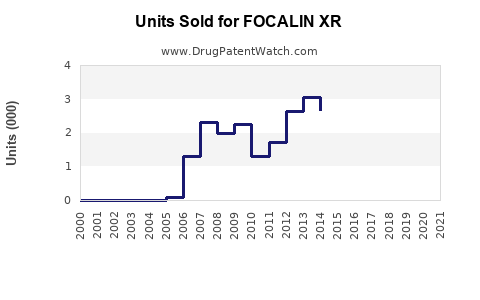 Drug Units Sold Trends for FOCALIN XR