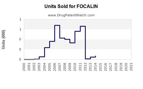 Drug Units Sold Trends for FOCALIN