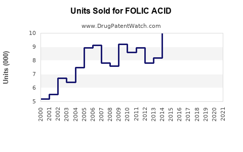 Drug Units Sold Trends for FOLIC ACID