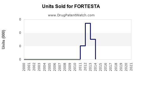 Drug Units Sold Trends for FORTESTA