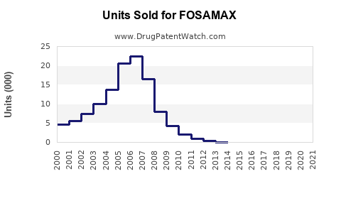 Drug Units Sold Trends for FOSAMAX