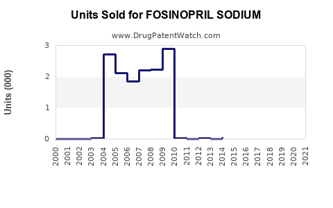 Drug Units Sold Trends for FOSINOPRIL SODIUM