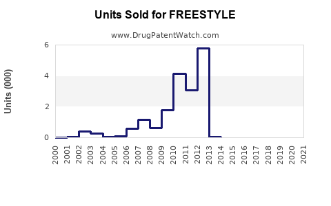 Drug Units Sold Trends for FREESTYLE