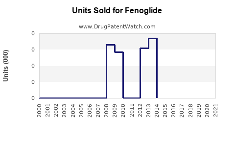 Drug Units Sold Trends for Fenoglide