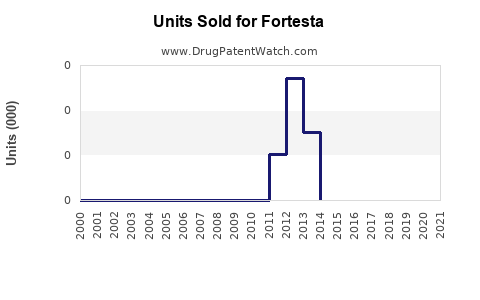 Drug Units Sold Trends for Fortesta