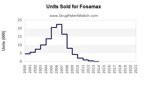 Drug Units Sold Trends for Fosamax