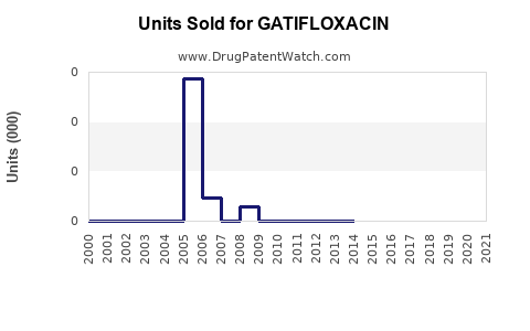 Drug Units Sold Trends for GATIFLOXACIN
