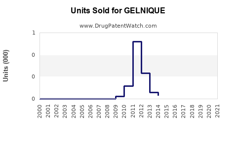 Drug Units Sold Trends for GELNIQUE