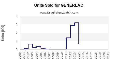 Drug Units Sold Trends for GENERLAC
