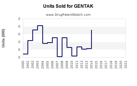 Drug Units Sold Trends for GENTAK