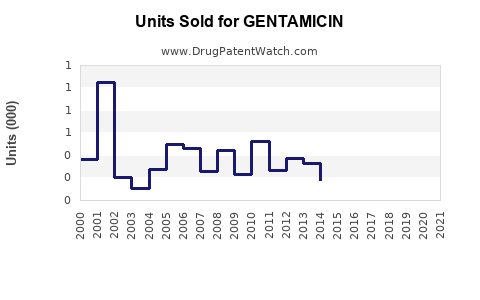 Drug Units Sold Trends for GENTAMICIN