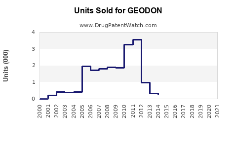 Drug Units Sold Trends for GEODON