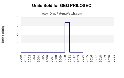 Drug Units Sold Trends for GEQ PRILOSEC