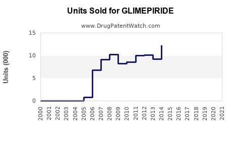 Drug Units Sold Trends for GLIMEPIRIDE