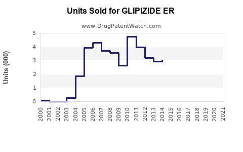 Drug Units Sold Trends for GLIPIZIDE ER