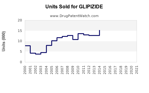 Drug Units Sold Trends for GLIPIZIDE