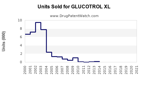 Drug Units Sold Trends for GLUCOTROL XL