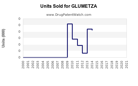 Drug Units Sold Trends for GLUMETZA