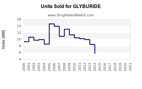 Drug Units Sold Trends for GLYBURIDE